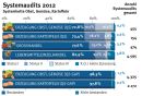 Tabelle Systemaudits 2012 OGK