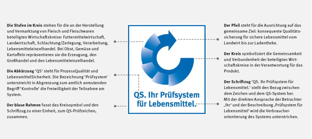 Beschreibung QS PZ