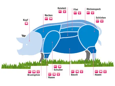 Fleisch Schwein