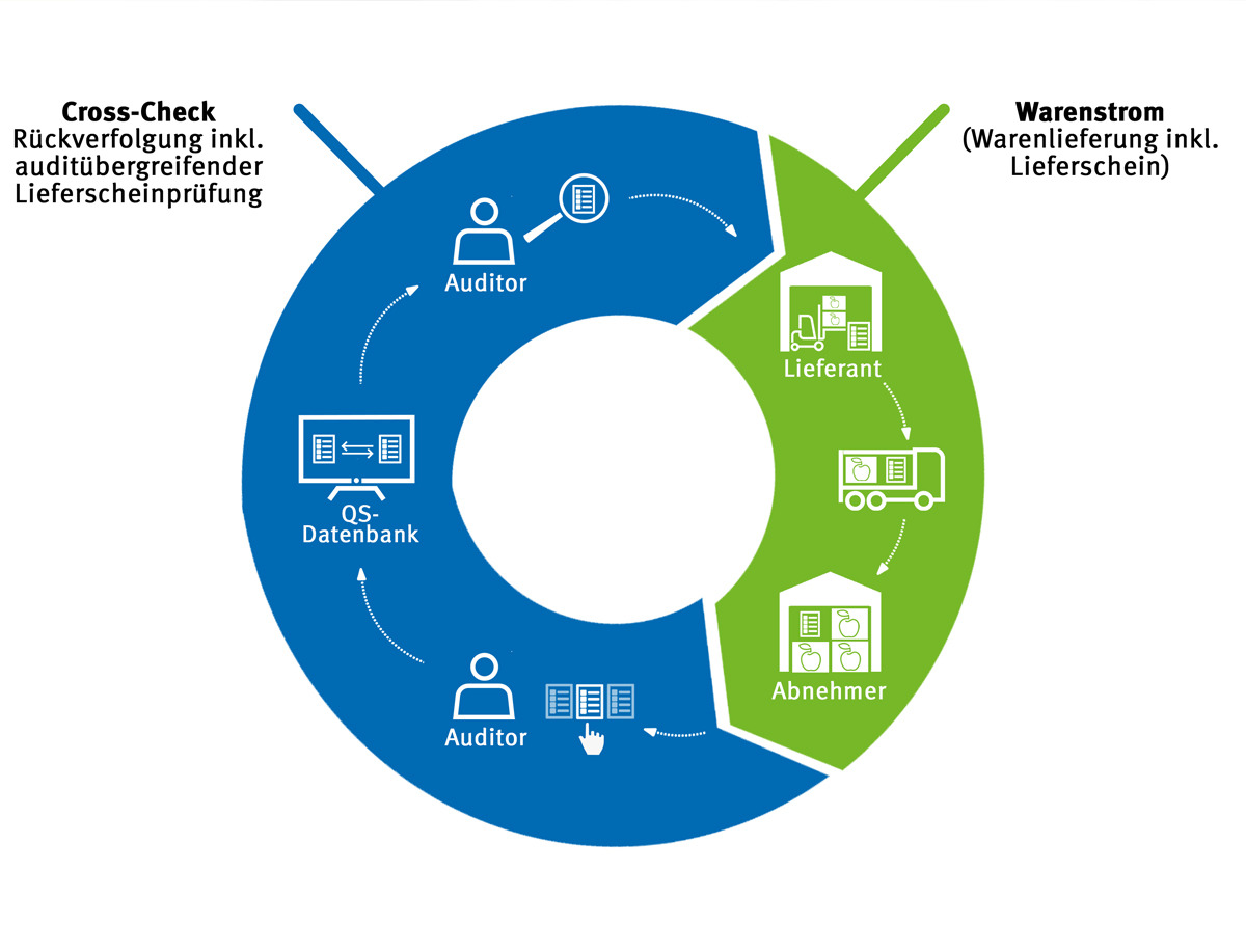 QS - Rückverfolgbarkeit