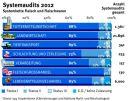 Tabelle QS-Systemaudits 2012 FF D Tabelle QS-Systemaudits 2012 FF D