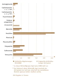 Abb. 2 DIMDI versus QS: Antibiotika-verbrauchs-mengen 2017 (Zum Vergrößern auf das Bild klicken)