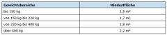 20 01 03 Tabelle   Mindestbodenflaeche Rinderhaltung