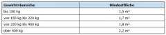 20 01 03 Tabelle   Mindestbodenflaeche Rinderhaltung