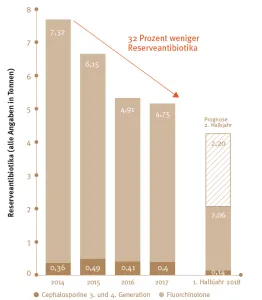 Abb. 1 Weniger Reserveantibiotika im QS-System (Zum Vergrößern auf das Bild klicken)
