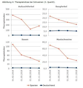 Abbildung 4: Therapieindices bei Schweinen (3. Quartil) (Zum Vergrößern bitte auf das Bild klicken)