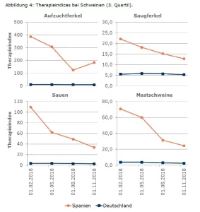 Abbildung 4: Therapieindices bei Schweinen (3. Quartil) (Zum Vergrößern bitte auf das Bild klicken)