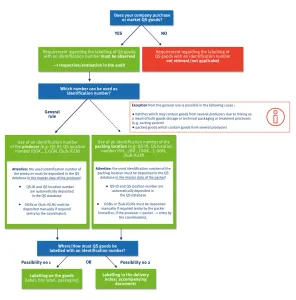 Schema Kennzeichnung QS Ware Identifikationsnummer EN Systempartner Web