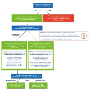 Schema Kennzeichnung QS Ware Identifikationsnummer Systempartner Web