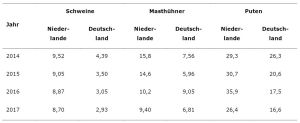 Tabelle 1: DDDAnat der Niederlande und für QS-Betriebe in Deutschland. (Zum Vergrößern bitte auf das Bild klicken)