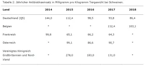 Tabelle 2: Jährlicher Antibiotikaeinsatz in Milligramm pro Kilogramm Tiergewicht bei Schweinen (Zum Vergrößern bitte auf das Bild klicken)