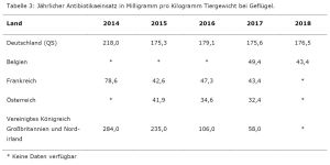 Tabelle 3: Jährlicher Antibiotikaeinsatz in Milligramm pro Kilogramm Tiergewicht bein Gefügel (Zum Vergrößern bitte auf das Bild klicken)