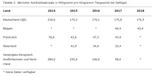 Tabelle 3: Jährlicher Antibiotikaeinsatz in Milligramm pro Kilogramm Tiergewicht bein Gefügel (Zum Vergrößern bitte auf das Bild klicken)