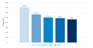 Abbildung 1: Antibiotikaeinsatz im QS-System in Deutschland in den Jahren 2014 bis 2018 (Zum Vergrößern bitte auf das Bild klicken)