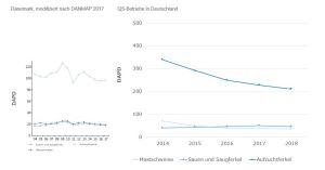 Abbildung 3: DAPD* für Dänemark und für QS-Betriebe in Deutschland. (* Zinkoxid wird in der Berechnung der DAPD nicht berücksichtigt)