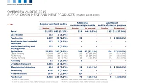 Auswertungen Audits 2019   Fleisch EN