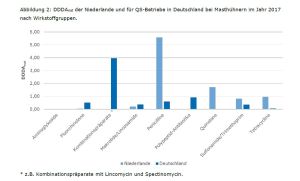Abbildung 2: DDDAnat der Niederlande und für QS-Betriebe in Deutschland bei Masthühnern im Jahr 2017 nach Wirkstoffgruppen. (Zum Vergrößern bitte auf das Bild klicken)