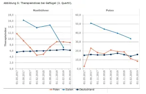 Abbildung 5: Therapieindices bei Geflügel (3. Quartil) (Zum Vergrößern bitte auf das Bild klicken)