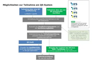 Möglichkeiten Teilnahme QS System Logistik