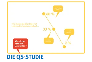 QS Forsa Sicherheit Importierte Lebensmittel