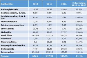 Eingesetzte Antibiotikamengen (in Tonnen) in Geflügel und Schweine haltenden QS-Betrieben von 2014 bis 2016 (Zum Vergrößern auf das Bild klicken)