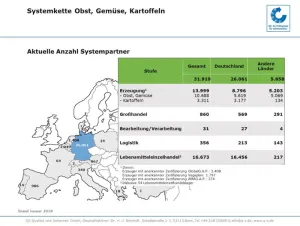 18 01 23 Deutliche Zunahme Der QS Systempartnerzahlen Auf Allen Stufen Der Systemkette Obst, Gemüse, Kartoffeln