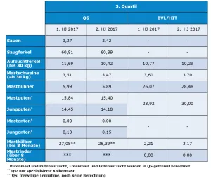 Abb. 1: Vergleich Entwicklung Therapieindex (QS) und Therapiehäufigkeit (BVL/HIT). Angabe Wert für das 3. Quartil (Wert, den 75 % der Betriebe unterschreiten). Zum Vergrößern bitte auf die Grafik klicken.