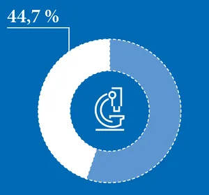 Zwischen 2012 und 2022 sanken die Antibiotikaabgaben im QS-System um beachtliche 44,7 Prozent.