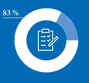 An QS-Audits nehmen 83 % des deutschen Lebensmitteleinzelhandels teil