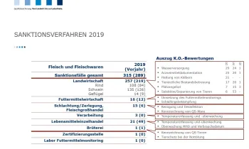 Sanktionsverfahren 2019 Fleisch