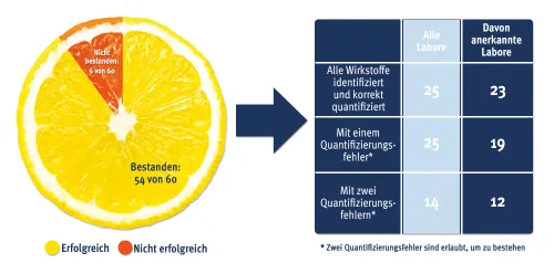 Abbildung: 90 Prozent der anerkannten Labore haben den Test bestanden (Zum Vergrößern der Grafik bitte auf das Bild klicken)