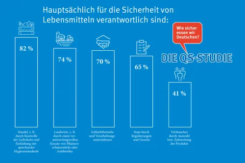 Prozentsumme größer 100, da skalierte Abfrage (Zum Vergrößern auf die Grafik klicken)