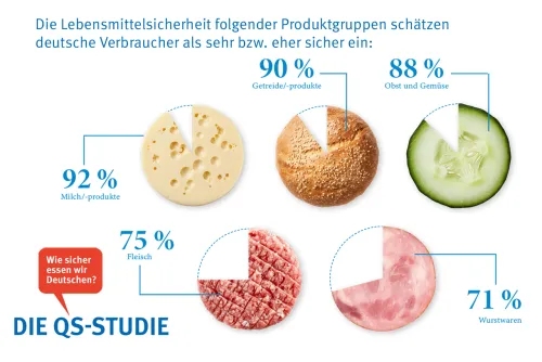 Prozentsumme größer 100, da skalierte Abfrage (Zum Vergrößern auf die Grafik klicken)