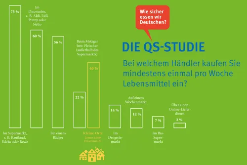 Prozentsumme größer 100, da skalierte Abfrage (Zum Vergrößern auf die Grafik klicken)