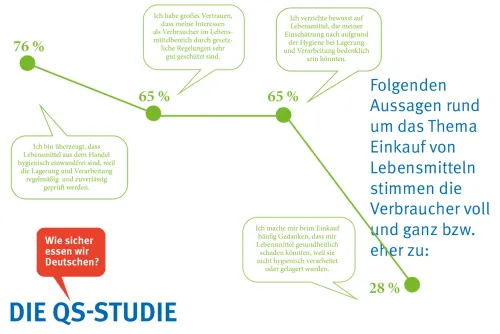 Prozentsumme größer 100, da skalierte Abfrage (Zum Vergrößern auf die Grafik klicken)
