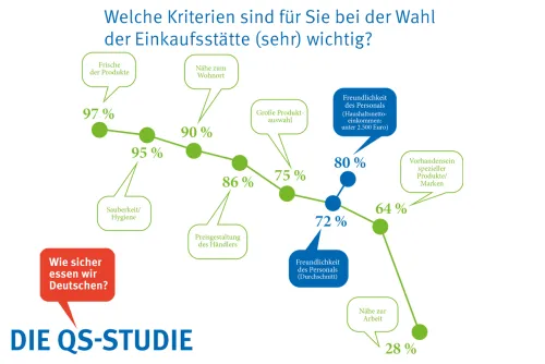 Prozentsumme größer 100, da skalierte Abfrage (Zum Vergrößern auf die Grafik klicken)