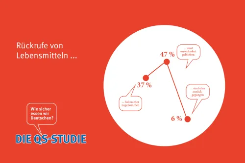 An 100 Prozent fehlende Angaben = „weiß nicht“/keine Angabe (Zum Vergrößern auf die Grafik klicken)