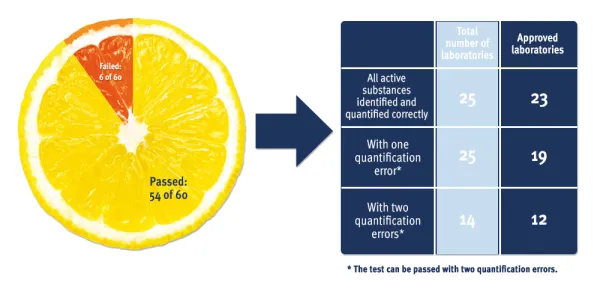 Figure: 90 percent of QS-approved laboratories pass successfully the assessment