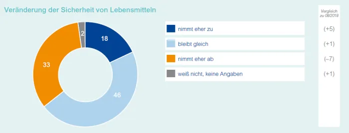 Veränderung der Sicherheit von Lebensmitteln (Bildquelle: BfR-Verbrauchermonitor, Februar 2019)