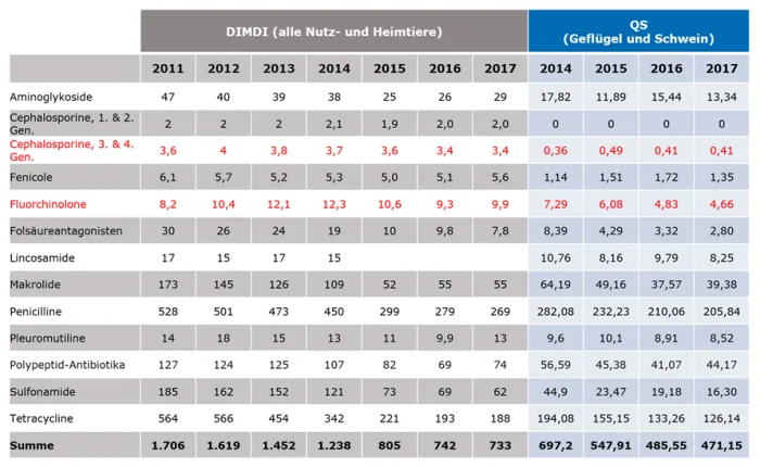 Tab. 1: Vergleich der eingesetzten Antibiotikamengen (in Tonnen, QS) und Antibiotikaabgabemengen an Tierärzte (in Tonnen, BVL), 2011-2017