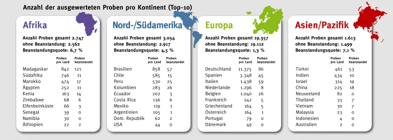 Anzahl ausgewerteter Proben nach Kontinenten