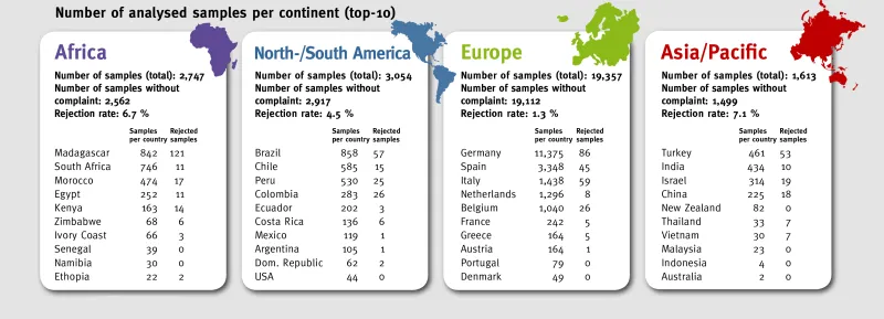 Number of analysed samples per continent